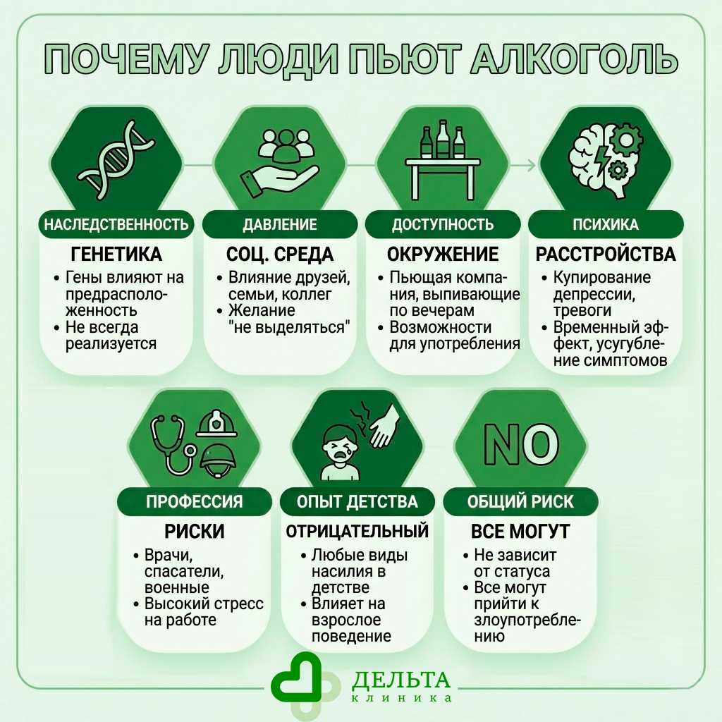 Инфографика факторов риска развития алкогольной зависимости: генетика, стресс, окружение.